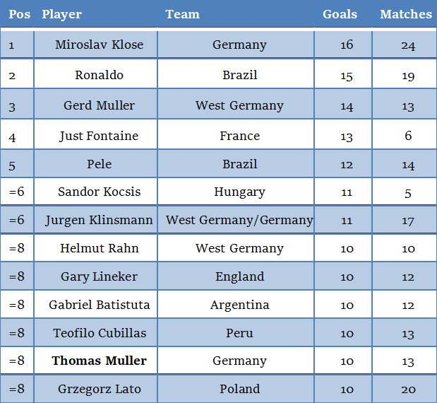 which player has the most goals in world cup history