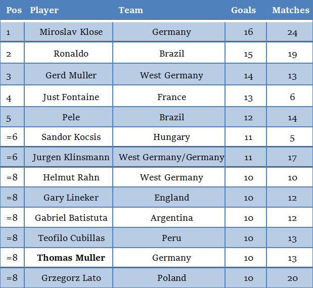 Most Goals In World Cup History