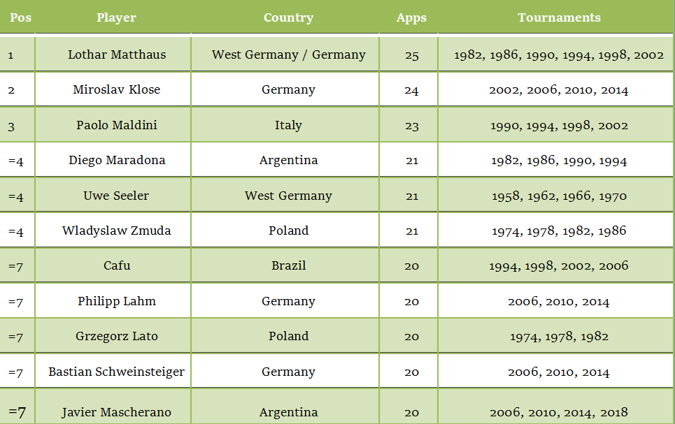 Who has the most World Cup appearances