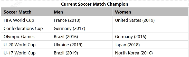 Current Soccer Match champion