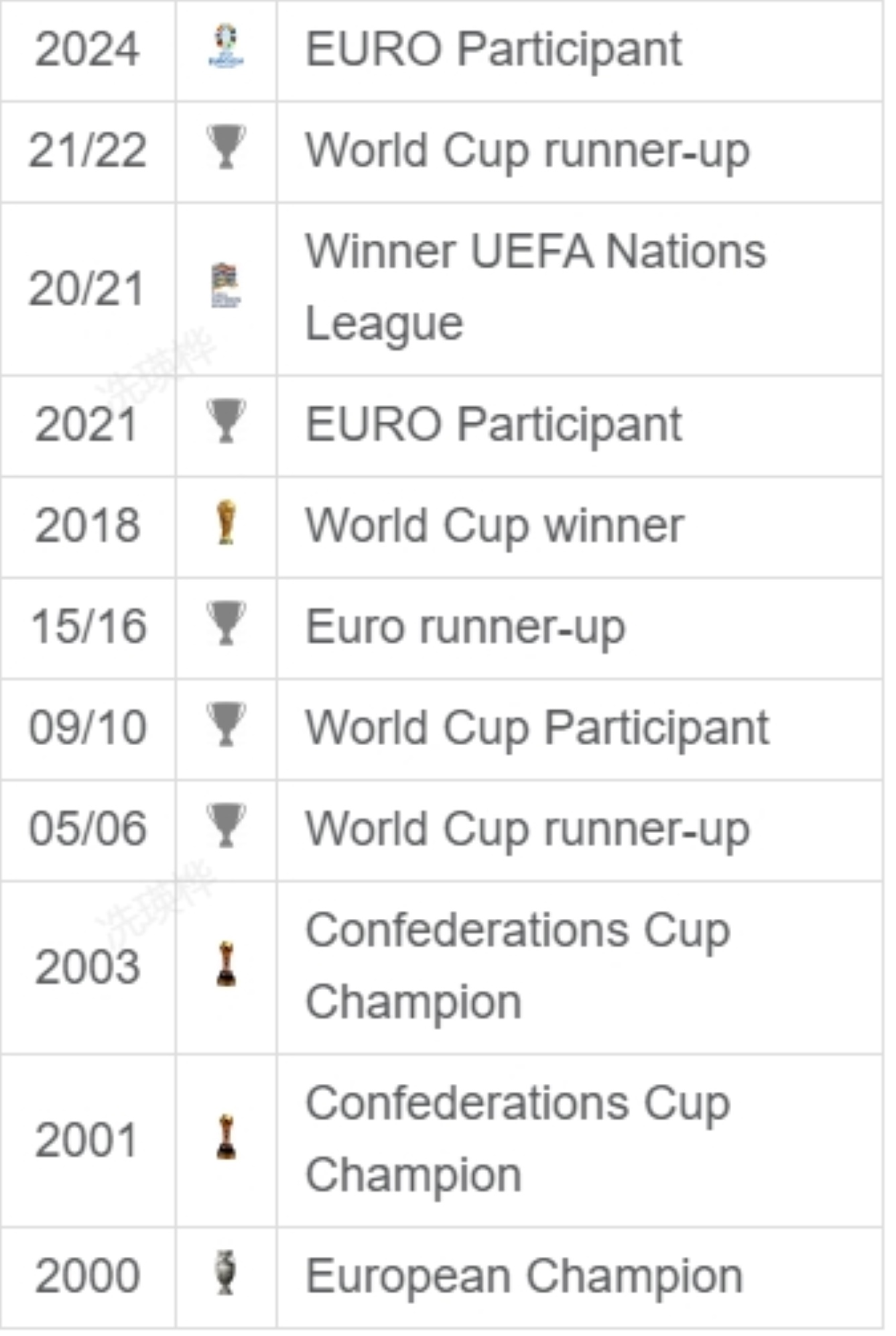 France Timeline